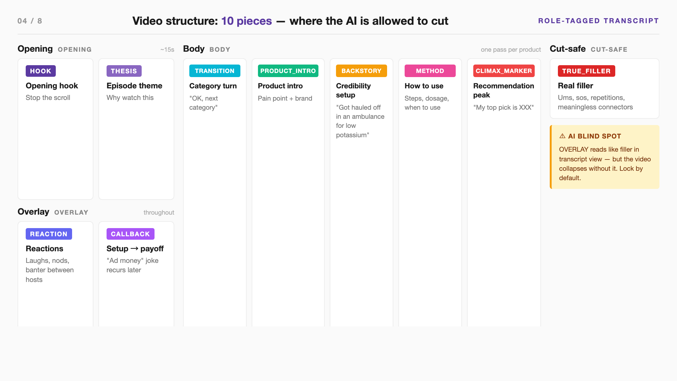 7-piece structural framework — HOOK / TRANSITION / BACKSTORY / METHOD / REACTION / CALLBACK / CLIMAX_MARKER etc.