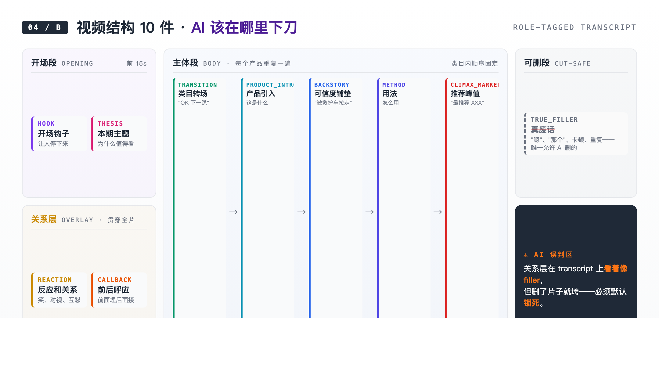 7 类结构件框架——HOOK / TRANSITION / BACKSTORY / METHOD / REACTION / CALLBACK / CLIMAX_MARKER 等