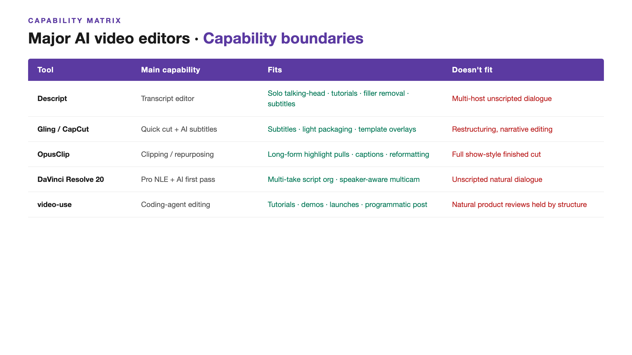 Capability comparison table for current major tools