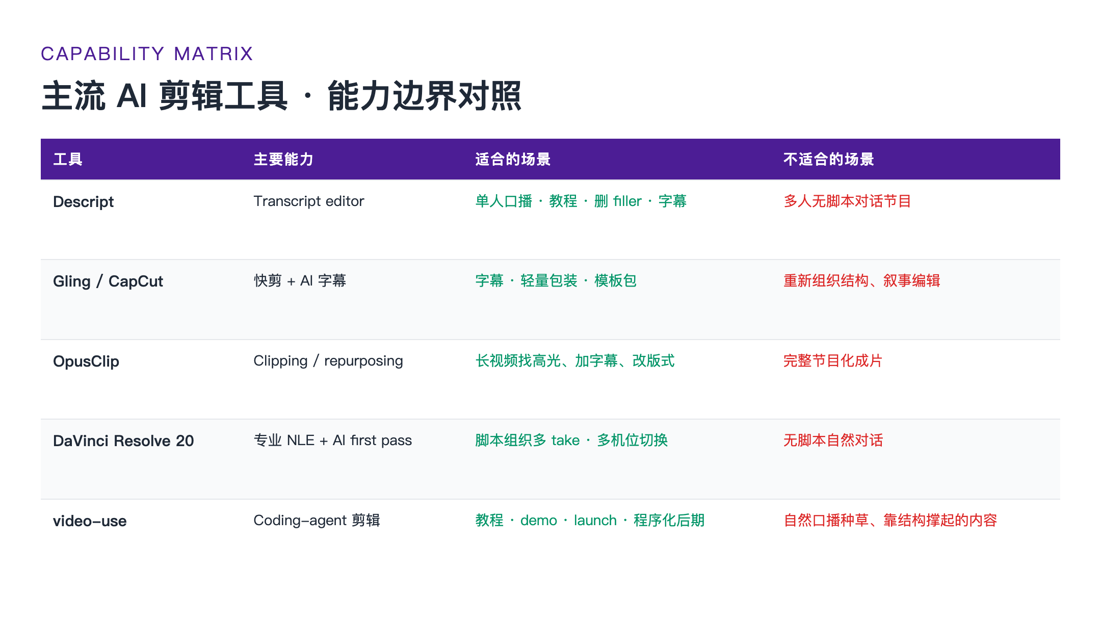 当前主流工具能力对比表